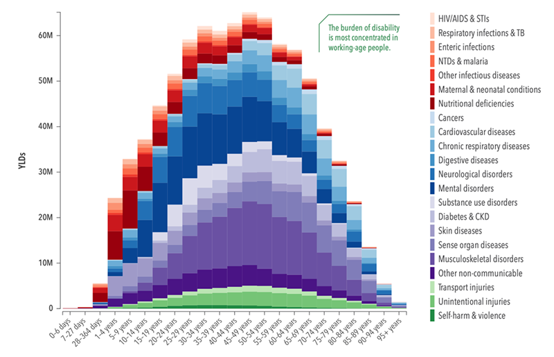 Global years lived with disease (YLDs), from GBD 2017, The Lancet. 8 Nov 2018: 392.